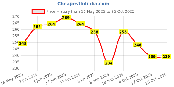 flipkart.com ansh enterpris Day use 2 gram gold Kanti chain Alloy Mangalsutra Alloy Tanmaniya Alloy Tanmaniya ansh enterpris Price History Graph from 16 May 2025 to 24 Oct 2025