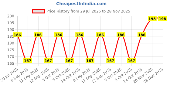 flipkart.com dayafashionhub Solid Winter Men Gloves dayafashionhub Price History Graph from 29 Jul 2025 to 27 Nov 2025