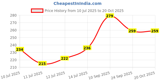 flipkart.com dayakishan BABCHI SEEDS (250 g), BAKUCHI SEEDS, BAVACHI BEEJ, BAVCHI BEEJ, PSORALEA SEEDS Seed dayakishan Price History Graph from 10 Jul 2025 to 19 Oct 2025