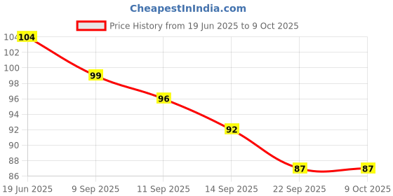 flipkart.com dayal Barbecue skewer sticks Disposable Bamboo Dinner Fork, Salad Fork, Fondue Fork, Fruit Fork Set dayal Price History Graph from 19 Jun 2025 to 7 Oct 2025