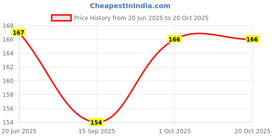 flipkart.com dayal enterprises Transparent Coins Carrom Pawns (Pack of 25) Carrom Pawns dayal enterprises Price History Graph from 20 Jun 2025 to 20 Oct 2025