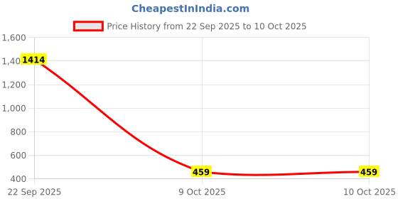 flipkart.com dayan Zhanchi 3X3X3 Speed Cube dayan Price History Graph from 22 Sep 2025 to 9 Oct 2025