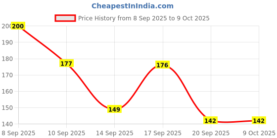 flipkart.com dayasa Empty Cutlery Box Case dayasa Price History Graph from 8 Sep 2025 to 8 Oct 2025