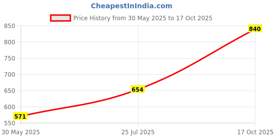 flipkart.com daybetter Plastic Mini Laser Projector Stage Lighting Sound Activated Shower Laser Light daybetter Price History Graph from 30 May 2025 to 17 Oct 2025