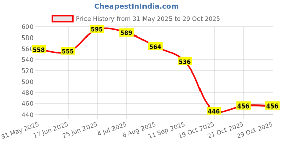 flipkart.com light up Daydream 75% Rice Water Complex Brightening Face Cream | Oil Free, Hydrates Skin light up Price History Graph from 31 May 2025 to 28 Oct 2025