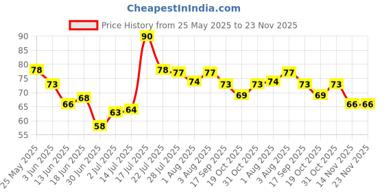 flipkart.com daydreamer Baby Finger Toothbrush Teeth Clear Soft Silicone Tooth Brush Rubber Pack of 03 Soft Toothbrush daydreamer Price History Graph from 25 May 2025 to 23 Nov 2025