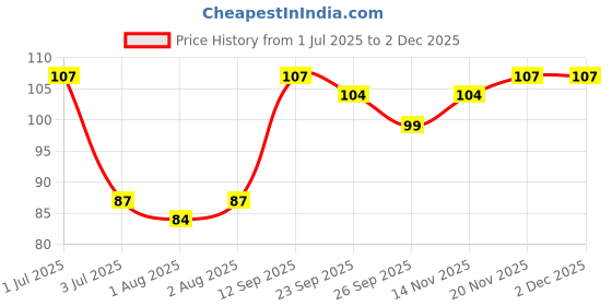 flipkart.com daydreamer Professional Baby U Shape Brush Pack of 02 Soft Toothbrush daydreamer Price History Graph from 1 Jul 2025 to 1 Dec 2025