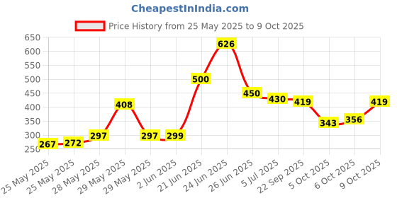 flipkart.com dayglow Polyester Adults Washable Mosquito Net Mosquito Net dayglow Price History Graph from 25 May 2025 to 6 Oct 2025