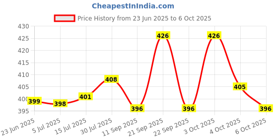 flipkart.com daylfonos Antique Shape Jet Flame Transformer Butane Red Flame Cigarette Cigar Visit Website www.myfirstdot.com Pocket Lighter daylfonos Price History Graph from 23 Jun 2025 to 6 Oct 2025