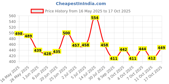 flipkart.com daylfonos Focus Case Jet Flame Cigarette and Cigar Lighter Pocket Lighter daylfonos Price History Graph from 16 May 2025 to 17 Oct 2025