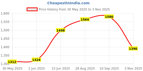 flipkart.com daylfonos Mini Basic Pocket Lighter daylfonos Price History Graph from 30 May 2025 to 3 Nov 2025