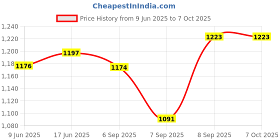 flipkart.com Daylook DSLR SLR Camera Lens Shoulder Backpack Case for Canon Nikon Camera Bag Camera BagCamera Bag Price History Graph from 9 Jun 2025 to 7 Oct 2025