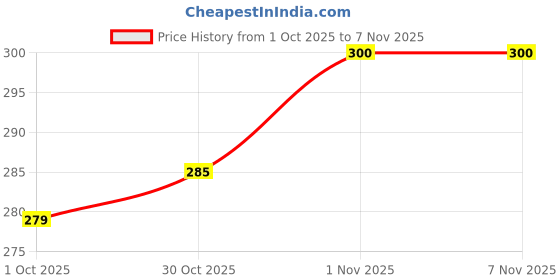 flipkart.com DAYNACARE Strawberry Scented Travel Vomit Bag | 10 Bags Vomit Bag daynacare Price History Graph from 1 Oct 2025 to 1 Nov 2025