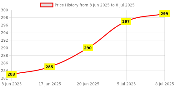 flipkart.com antler&co. Day/Night On and Off LDR Sensor 10 Amp Switch For lighting (Water proof) LIDAR Laser Range Finders antler&co. Price History Graph from 3 Jun 2025 to 8 Jul 2025