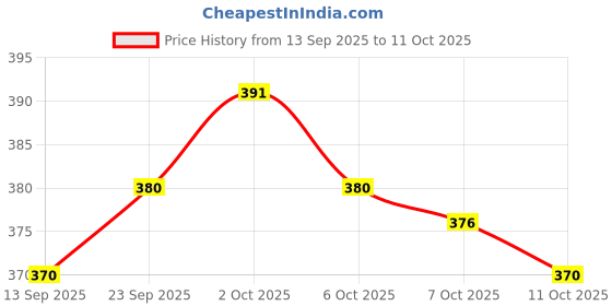 flipkart.com Dayold X NA Security Camera Price History Graph from 13 Sep 2025 to 11 Oct 2025