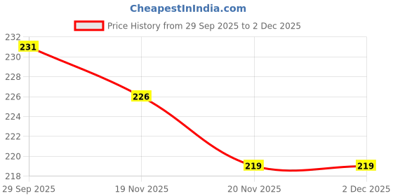 flipkart.com dayold x Stainless Steel Noodle Maker Roller for Pasta and Dough Cutting Spaghetti and Pasta Maker dayold x Price History Graph from 29 Sep 2025 to 2 Dec 2025