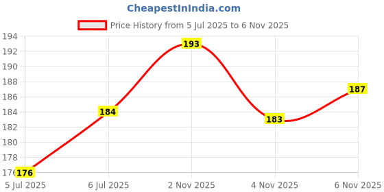 flipkart.com divulge Daypack, Drawstring bags, Gym bag, Sport bags divulge Price History Graph from 5 Jul 2025 to 6 Nov 2025
