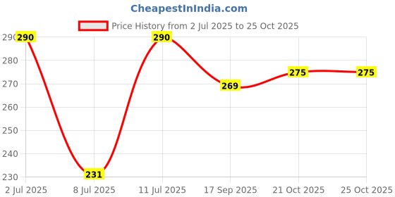 flipkart.com extra care DAYS XXL Sanitary Pads Pack 40 pad + 20 Pantiliner Sanitary Pad extra care Price History Graph from 2 Jul 2025 to 24 Oct 2025