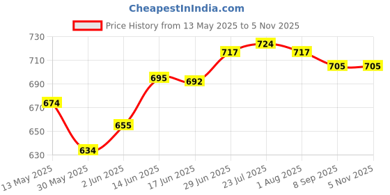 flipkart.com DAYSTAR SOLAR Lightning Earth Pit/Inspection Chambers (18 cm x 18 cm) for earth rods Garden Hose Stand daystar solar Price History Graph from 13 May 2025 to 4 Nov 2025