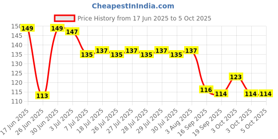 flipkart.com daytoday Baby's BPA-Free Silicone Food Nibbler for Fruit / Veggie Teether and Feeder Teether and Feeder daytoday Price History Graph from 17 Jun 2025 to 5 Oct 2025