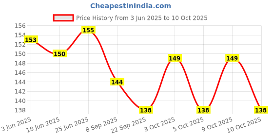 flipkart.com dayzee Cat Paw Cat Paw Art Polyester Pencil Box dayzee Price History Graph from 3 Jun 2025 to 9 Oct 2025