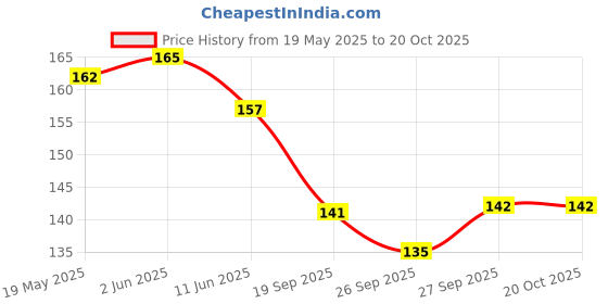 flipkart.com dayzee Girls Multicolor Pouch dayzee Price History Graph from 19 May 2025 to 20 Oct 2025