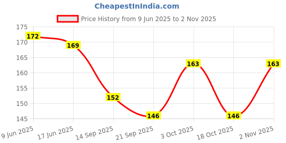 flipkart.com dayzee Girls Multicolor Pouch dayzee Price History Graph from 9 Jun 2025 to 2 Nov 2025