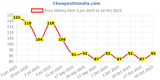 flipkart.com dayzee Girls Multicolor Pouch dayzee Price History Graph from 3 Jun 2025 to 20 Oct 2025