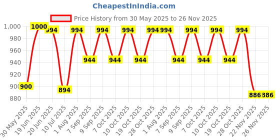 flipkart.com daz cam Driver Unit 70 W, NU-70 Unit for Reflex Horn PA Driver Units for Power, Punch & Clarity Outdoor PA System daz cam Price History Graph from 30 May 2025 to 25 Nov 2025