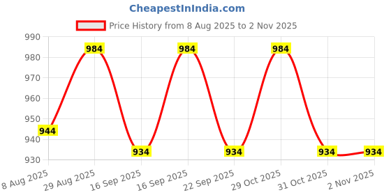 flipkart.com daz cam Horn Speaker WN-40(Set of 1),with line Matching)(OHMS-8) with High Sound Quality Horn Speaker WN-40(Set of 1),with line Matching)(OHMS-8) with High Sound Quality Outdoor PA System daz cam Price History Graph from 8 Aug 2025 to 31 Oct 2025