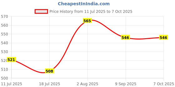 flipkart.com Daz Cam Iron Base Universal Mic Stand for Desktop/Table/Floor for Harmonium, Tabla Tripod Price History Graph from 11 Jul 2025 to 6 Oct 2025