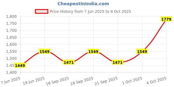 flipkart.com daz cam Line Matching High Sound Horn Speaker WN-40(40W, with line Matching)(8 Ohm)High Sound Quality(Pack of 2) Outdoor PA System daz cam Price History Graph from 7 Jun 2025 to 4 Oct 2025