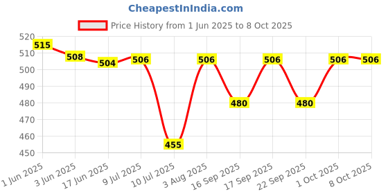flipkart.com daz cam M J-10 Multiple Jack 1 to 4 Channel Dual Splitter Mono Passive Instrument In/Out Powered Sound Mixer daz cam Price History Graph from 1 Jun 2025 to 7 Oct 2025