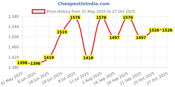 flipkart.com daz cam NEW LOUDSPEAKER PA SYSTEM WITH 60 WATT DRIVER UNIT HEAVY METAL BODY NEW LOUDSPEAKER PA SYSTEM WITH 60 WATT DRIVER UNIT HEAVY METAL BODY (Blue Color) Outdoor PA System daz cam Price History Graph from 31 May 2025 to 26 Oct 2025