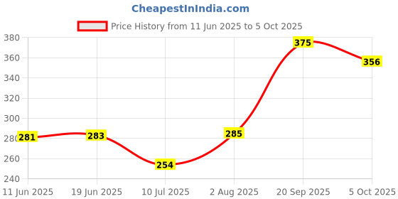 flipkart.com daz cam New M J-5 Multiple Jack 1 to 4 Channel Splitter Mono Passive Instrument In/Outs Digital Sound Mixer daz cam Price History Graph from 11 Jun 2025 to 5 Oct 2025
