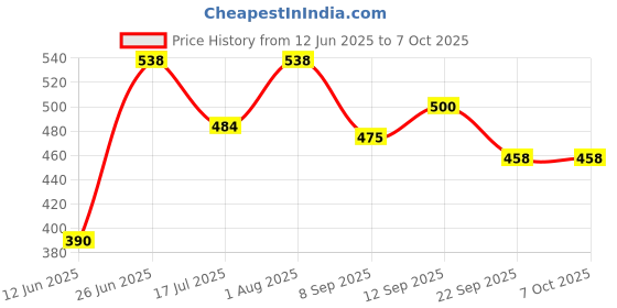 flipkart.com daz cam Piezo Tweeter for Car & Home Amplifier Max Power 150W Glossy (Pack of 2) Piezo Tweeter for Car & Home Amplifier Max Power 150W Glossy (Pack of 2) Tweeter Car Speaker daz cam Price History Graph from 12 Jun 2025 to 7 Oct 2025