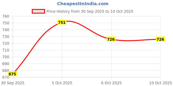 flipkart.com daz cam Reporter/Journalist/Interview/News/YouTube/Reporting Microphone/Mic for Mobile Microphone daz cam Price History Graph from 30 Sep 2025 to 10 Oct 2025