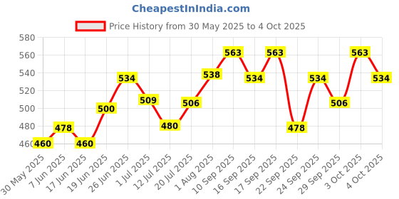 flipkart.com daz cam Table microphone instrument 15 inch height stand triangle base shape Mic stand Mic Stand daz cam Price History Graph from 30 May 2025 to 4 Oct 2025
