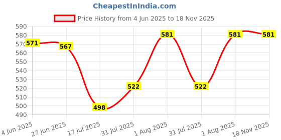 flipkart.com Daz Cam Table top mini mic stand METAL BODY 6 IN Metal finish Universal 2 Two Mic Holder Monopod Price History Graph from 4 Jun 2025 to 18 Nov 2025