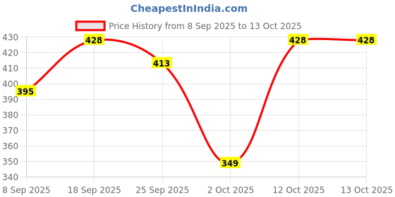 flipkart.com dazeel Men Cargos dazeel Price History Graph from 8 Sep 2025 to 13 Oct 2025