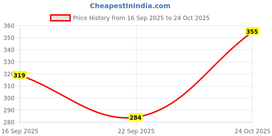flipkart.com dazeel Women Wrap Blue Above Knee/Mid Thigh Length Dress dazeel Price History Graph from 16 Sep 2025 to 24 Oct 2025