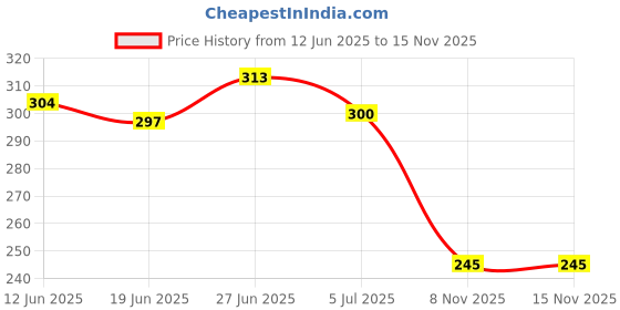 flipkart.com dazibao Men Slides dazibao Price History Graph from 12 Jun 2025 to 15 Nov 2025