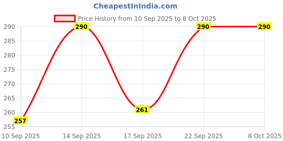 flipkart.com dazibao Men Slides dazibao Price History Graph from 10 Sep 2025 to 6 Oct 2025