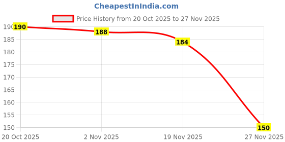 flipkart.com dazibao Wet and Dry Glove Set dazibao Price History Graph from 20 Oct 2025 to 27 Nov 2025