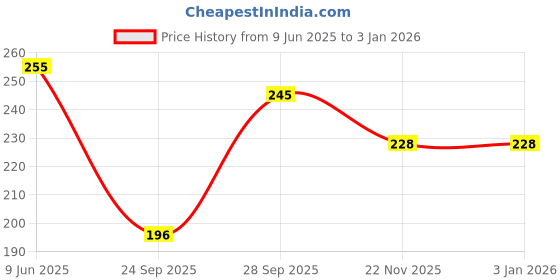 flipkart.com dazico Pack of 2 Solid Women Black, Brown Cycling Shorts dazico Price History Graph from 9 Jun 2025 to 30 Dec 2025