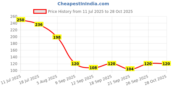 flipkart.com dazico Women Black Tank Top/Vest dazico Price History Graph from 11 Jul 2025 to 27 Oct 2025