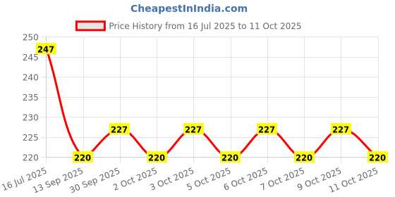 flipkart.com dazico Women Grey Tank Top/Vest dazico Price History Graph from 16 Jul 2025 to 11 Oct 2025