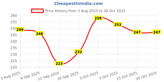 flipkart.com dazico Women Multicolor Tank Top/Vest dazico Price History Graph from 3 Aug 2025 to 26 Oct 2025