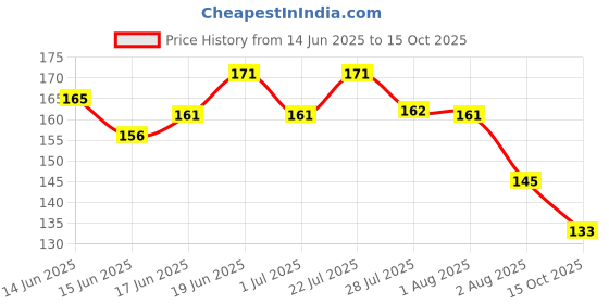 flipkart.com dazller All Day LipColour Quick Dry | Long-Stay | Lightweight | Matte Lipstick for Women dazller Price History Graph from 14 Jun 2025 to 15 Oct 2025