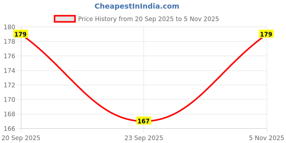 flipkart.com dazller All Day LipColour Quick Dry | Long-Stay | Lightweight | Matte Lipstick for Women dazller Price History Graph from 20 Sep 2025 to 5 Nov 2025